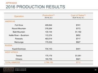 34
www.kinross.com
34
APPENDIX
2016 PRODUCTION RESULTS
Operation Production(2)
(Au eq. oz.)
Cost of Sales(4)
($ per Au eq. oz.)
AMERICAS
Fort Knox 409,844 $741
Round Mountain 378,264 $773
Bald Mountain 130,144 $1,182
Kettle River – Buckhorn 112,274 $652
Paracatu 483,014 $717
Maricunga 175,532 $827
RUSSIA
Kupol-Dvoinoye 734,143 $441
WEST AFRICA
Tasiast 175,176 $1,061
Chirano 190,759 $921
TOTAL KINROSS 2,789,150 $712
(2) Refer to endnote #2.
(3) Refer to endnote #3.
 