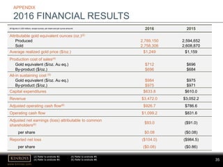 35
www.kinross.com
35
APPENDIX
2016 FINANCIAL RESULTS
All figures in US$ millions, except ounces, per share and per ounce amounts 2016 2015
Attributable gold equivalent ounces (oz.)(2)
Produced 2,789,150 2,594,652
Sold 2,758,306 2,608,870
Average realized gold price ($/oz.) $1,249 $1,159
Production cost of sales(4)
Gold equivalent ($/oz. Au eq.) $712 $696
By-product ($/oz.) $696 $684
All-in sustaining cost (5)
Gold equivalent ($/oz. Au eq.) $984 $975
By-product ($/oz.) $975 $971
Capital expenditures $633.8 $610.0
Revenue $3,472.0 $3,052.2
Adjusted operating cash flow(6) $926.7 $786.6
Operating cash flow $1,099.2 $831.6
Adjusted net earnings (loss) attributable to common
shareholders(6) $93.0 ($91.0)
per share $0.08 ($0.08)
Reported net loss ($104.0) ($984.5)
per share ($0.08) ($0.86)
(2) Refer to endnote #2.
(4) Refer to endnote #4.
(5) Refer to endnote #5.
(6) Refer to endnote #6.
 