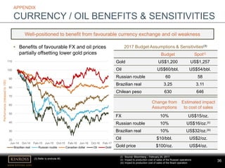 36
www.kinross.com
36
APPENDIX
CURRENCY / OIL BENEFITS & SENSITIVITIES
Well-positioned to benefit from favourable currency exchange and oil weakness
Change from
Assumptions
Estimated impact
to cost of sales
FX 10% US$15/oz.
Russian rouble 10% US$16/oz.(ii)
Brazilian real 10% US$32/oz.(iii)
Oil $10/bbl. US$2/oz.
Gold price $100/oz. US$4/oz.
Budget Spot(i)
Gold US$1,200 US$1,257
Oil US$60/bbl. US$54/bbl.
Russian rouble 60 58
Brazilian real 3.25 3.11
Chilean peso 630 646
2017 Budget Assumptions & Sensitivities(3)
• Benefits of favourable FX and oil prices
partially offsetting lower gold prices
20
30
40
50
60
70
80
90
100
110
Jun-14 Oct-14 Feb-15 Jun-15 Oct-15 Feb-16 Jun-16 Oct-16 Feb-17
Performance(rebasedto100)
Brazilian real Russian rouble Canadian dollar Oil Gold
(i) Source: Bloomberg – February 24, 2017.
(ii) Impact to production cost of sales of the Russian operations
(iii) Impact to production cost of sales of the Brazil operation
(3) Refer to endnote #3.
 