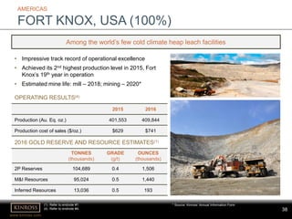 38
www.kinross.com
38
• Impressive track record of operational excellence
• Achieved its 2nd highest production level in 2015, Fort
Knox’s 19th year in operation
• Estimated mine life: mill – 2018; mining – 2020*
AMERICAS
FORT KNOX, USA (100%)
TONNES
(thousands)
GRADE
(g/t)
OUNCES
(thousands)
2P Reserves 104,689 0.4 1,506
M&I Resources 95,024 0.5 1,440
Inferred Resources 13,036 0.5 193
OPERATING RESULTS(4)
2016 GOLD RESERVE AND RESOURCE ESTIMATES(1)
Among the world’s few cold climate heap leach facilities
2015 2016
Production (Au. Eq. oz.) 401,553 409,844
Production cost of sales ($/oz.) $629 $741
* Source: Kinross’ Annual Information Form(1) Refer to endnote #1.
(4) Refer to endnote #4.
 