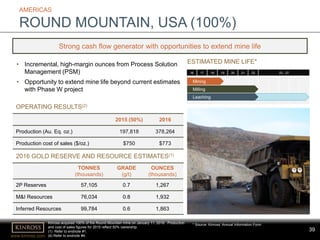 39
www.kinross.com
39
• Incremental, high-margin ounces from Process Solution
Management (PSM)
• Opportunity to extend mine life beyond current estimates
with Phase W project
AMERICAS
ROUND MOUNTAIN, USA (100%)
Strong cash flow generator with opportunities to extend mine life
Kinross acquired 100% of the Round Mountain mine on January 11, 2016. Production
and cost of sales figures for 2015 reflect 50% ownership.
(1) Refer to endnote #1.
(4) Refer to endnote #4.
TONNES
(thousands)
GRADE
(g/t)
OUNCES
(thousands)
2P Reserves 57,105 0.7 1,267
M&I Resources 76,034 0.8 1,932
Inferred Resources 99,784 0.6 1,863
2016 GOLD RESERVE AND RESOURCE ESTIMATES(1)
OPERATING RESULTS(2)
2015 (50%) 2016
Production (Au. Eq. oz.) 197,818 378,264
Production cost of sales ($/oz.) $750 $773
* Source: Kinross’ Annual Information Form
16 17 18 19 20 21 22 23 - 27
Mining
Milling
Leaching
ESTIMATED MINE LIFE*
 