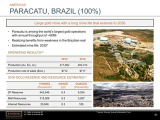 41
www.kinross.com
41
• Paracatu is among the world’s largest gold operations
with annual throughput of ~60Mt
• Realizing benefits from weakness in the Brazilian real
• Estimated mine life: 2030*
AMERICAS
PARACATU, BRAZIL (100%)
Large gold mine with a long mine life that extends to 2030
TONNES
(thousands)
GRADE
(g/t)
OUNCES
(thousands)
2P Reserves 643,646 0.4 9,034
M&I Resources 315,508 0.3 3,267
Inferred Resources 20,846 0.3 185
2015 2016
Production (Au. Eq. oz.) 477,662 483,014
Production cost of sales ($/oz.) $772 $717
OPERATING RESULTS(4)
2016 GOLD RESERVE AND RESOURCE ESTIMATES(1)
* Source: Kinross’ Annual Information Form(1) Refer to endnote #1.
(4) Refer to endnote #4.
 