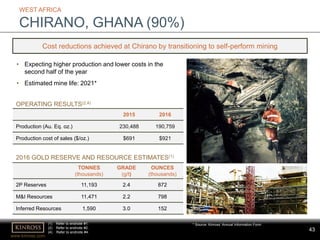 43
www.kinross.com
43
• Expecting higher production and lower costs in the
second half of the year
• Estimated mine life: 2021*
WEST AFRICA
CHIRANO, GHANA (90%)
Cost reductions achieved at Chirano by transitioning to self-perform mining
(1) Refer to endnote #1.
(2) Refer to endnote #2.
(4) Refer to endnote #4.
TONNES
(thousands)
GRADE
(g/t)
OUNCES
(thousands)
2P Reserves 11,193 2.4 872
M&I Resources 11,471 2.2 798
Inferred Resources 1,590 3.0 152
2015 2016
Production (Au. Eq. oz.) 230,488 190,759
Production cost of sales ($/oz.) $691 $921
OPERATING RESULTS(2,4)
2016 GOLD RESERVE AND RESOURCE ESTIMATES(1)
* Source: Kinross’ Annual Information Form
 