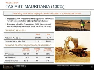 44
www.kinross.com
44
• Proceeding with Phase One of the expansion, with Phase
Two an option to further add significant production
• Estimated mine life: Phase One – 2033; if we proceed
with a Phase Two expansion, mine life would be 2030*
WEST AFRICA
TASIAST, MAURITANIA (100%)
Operating mine with a large gold resource located in a prospective district
TONNES
(thousands)
GRADE
(g/t)
OUNCES
(thousands)
2P Reserves 129,497 1.9 8,015
M&I Resources 72,376 1.4 3,144
Inferred Resources 5,575 1.9 345
2015 2016
Production (Au. Eq. oz.) 219,045 175,176
Production cost of sales ($/oz.) $1,021 $1,061
OPERATING RESULTS(4)
2016 GOLD RESERVE AND RESOURCE ESTIMATES(1)
(1) Refer to endnote #1.
(4) Refer to endnote #4.
* Source: Tasiast Technical Report dated March 30, 2016
 
