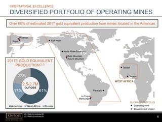6
www.kinross.com
6
Bald Mountain
2017E GOLD EQUIVALENT
PRODUCTION(2,3)
OPERATIONAL EXCELLENCE
DIVERSIFIED PORTFOLIO OF OPERATING MINES
GLOBAL PORTFOLIO
Operating mine
Development project
Round Mountain
Fort Knox
La Coipa
Paracatu
Kupol
Dvoinoye
Chirano
Tasiast
AMERICASRUSSIA
WEST AFRICA
(3) Refer to endnote #3.
Over 60% of estimated 2017 gold equivalent production from mines located in the Americas
61%17%
22%
Americas West Africa Russia
2.5-2.7M
ounces
(2) Refer to endnote #2.
(3) Refer to endnote #3.
Kettle River-Buckhorn
Maricunga
 