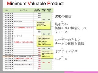Minimum Valuable Product
UXDの確信
↓
最小だが
価値の高い機能として
リリース
↓
ユーザーの兆しと
チームの体験と確信
↓
オプティマイズ
↓
スケール
 