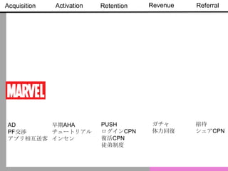 Acquisition Activation ReferralRevenueRetention
AD
PF交渉
アプリ相互送客
早期AHA
チュートリアル
インセン
PUSH
ログインCPN
復活CPN
徒弟制度
ガチャ
体力回復
招待
シェアCPN
 