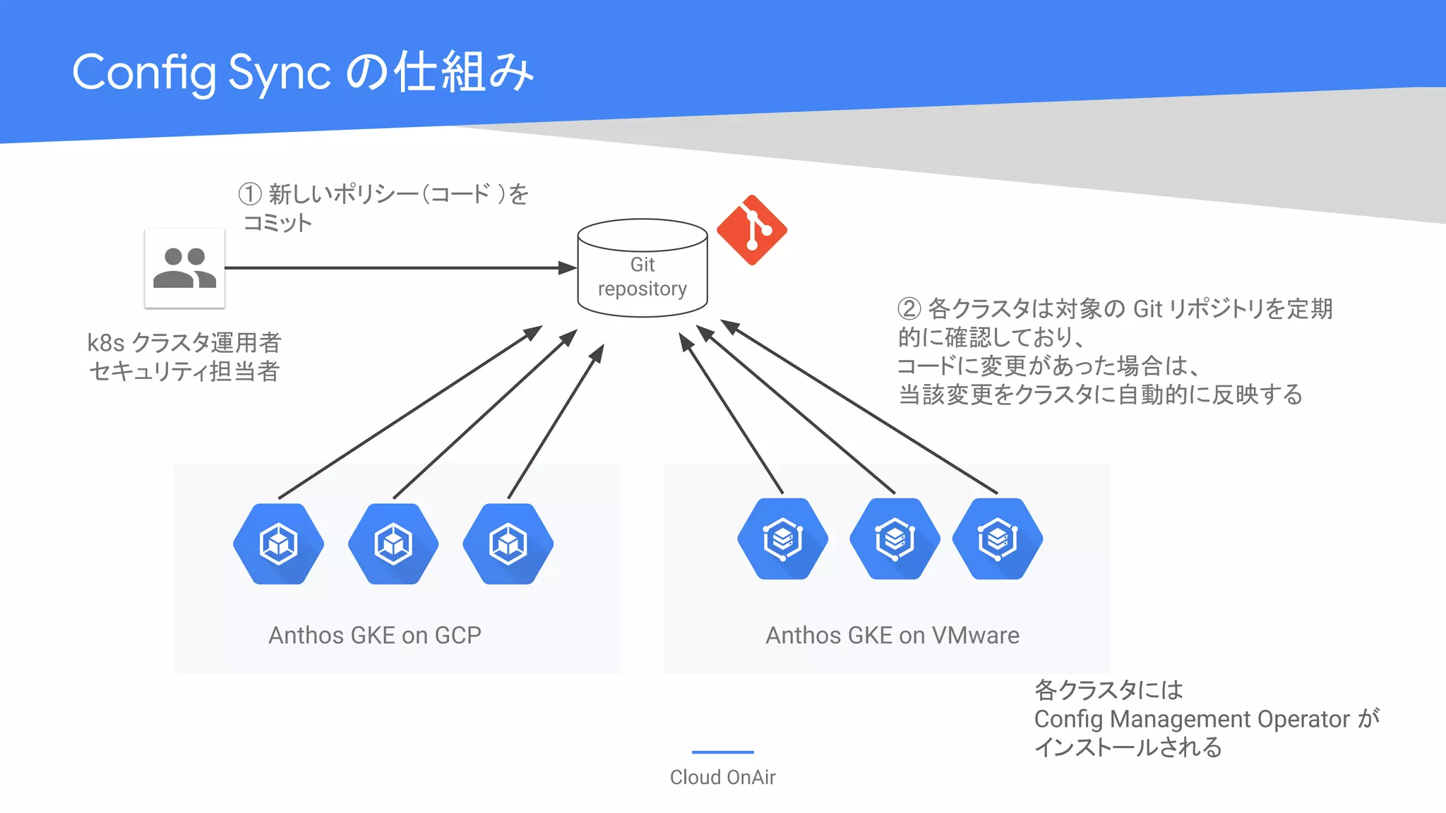 [Cloud OnAir] Config Connector の特徴と、 Anthos Config Management を 組み合わせた ...