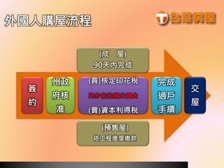 外國人購屋流程
簽
約
州政
府核
准
(買)核定印花稅
同步依約繳交價金
(賣)資本利得稅
完成
過戶
手續
交
屋
(預售屋)
依工程進度繳款
(成 屋)
90天內完成
 