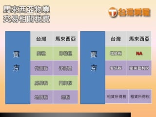 馬來西亞物業
交易相關稅費
稅賦對應 台灣 馬來西亞
買
方
負
擔
契稅 印花稅
代書費 律師費
持
有
財
產
稅
房屋稅 門牌稅
地價稅 地稅
稅賦對應 台灣 馬來西亞
賣
方
負
擔
增值稅 NA
奢侈稅 產業盈利稅
租賃所得稅 租賃所得稅
賣
方
買
方
 