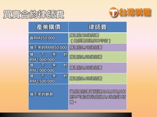 買賣合約律師費
產業購價 律師費
首RM150,000
購價的1%律師費
（最低費用為300令吉）
接下來的RM850,000 購價的0.7%律師費
接 下 來 的
RM2,000,000
購價的0.6%律師費
接 下 來 的
RM2,000,000
購價的0.5%律師費
接 下 來 的
RM2,500,000
購價的0.4%律師費
接下來的餘款
當房屋的價值超過RM7,500,000
則不可以徵收超過0.4%的律師
費。
 
