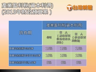 產業盈利稅(資本利得)
(2013年財政預算案）
持有期
產業盈利稅(資本利得)
公司
個 人
（ 馬 來 西 亞
公 民 或 永 久
居民）
個 人
（ 非 馬 來 西
亞公民)
買賣合約的兩年內出售 15% 15% 15%
買賣合約的兩年至五年內出售 10% 10% 10%
買賣合約的五年以上出售 0% 0% 0%
 