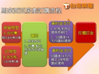 馬來西亞房產訂購流程
保留房型
A.在台灣:
預訂金台幣10萬
簽約
1.馬來西亞
2.台灣:駐台
馬來西亞經貿
處
簽約金支付
1.於馬來西亞
建商那刷付
2. 回國後14
天內匯給建商
反還訂金
訂房型
B.在大馬:
小訂馬幣1萬
簽約金支付
回國後14天內，
補足20%房款
匯給建商
 