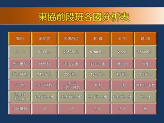類別 新加坡 馬來西亞 泰 國 印 尼 越 南
人 口 513萬人 2953萬人 5700萬人 2.5億 8500萬人
政治體制 總理制 君主立憲 君主立憲 總統制 共產
華人種族 74%華人 25%華人 12%華人 4%華人 3%華人
宗 教 多元/佛教
多元/
回教、佛教
佛 教 回教 佛教/天主教
地產持
有分類
私有/地上權 私有/地上權 私有/地上權 私有/地上權 地上權
土地購買 可 可 不可 不可 無
東協前段班各國分析表
 