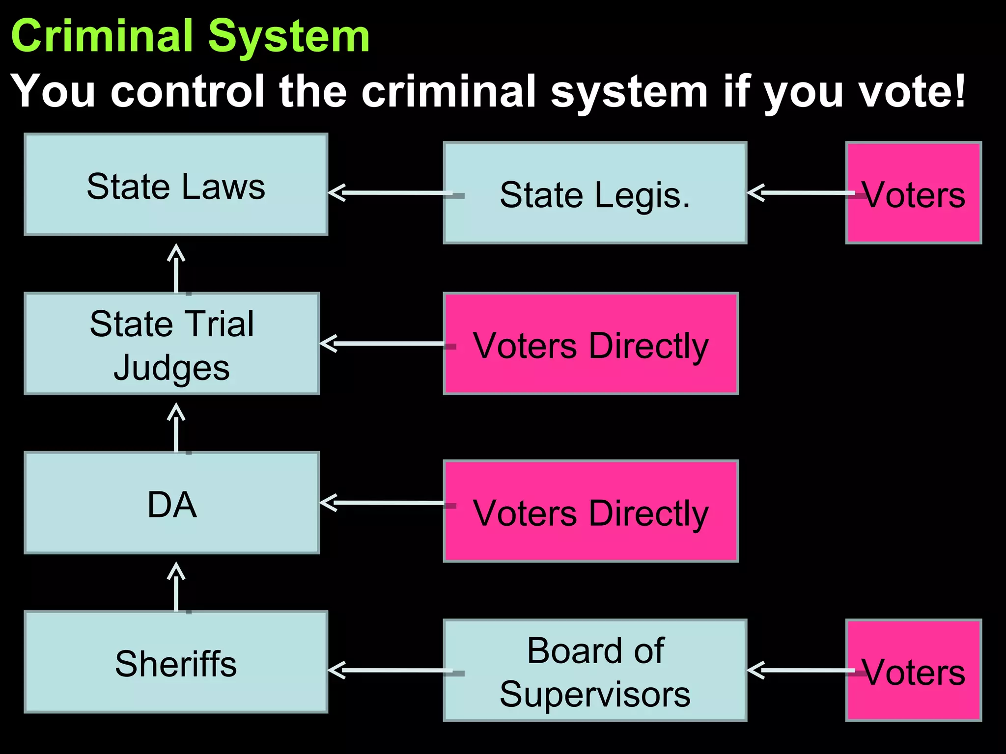 Criminal System You control the criminal system if you vote! State Trial Judges DA Sheriffs Voters Directly Voters Directly Board of Supervisors Voters State Laws State Legis. Voters 