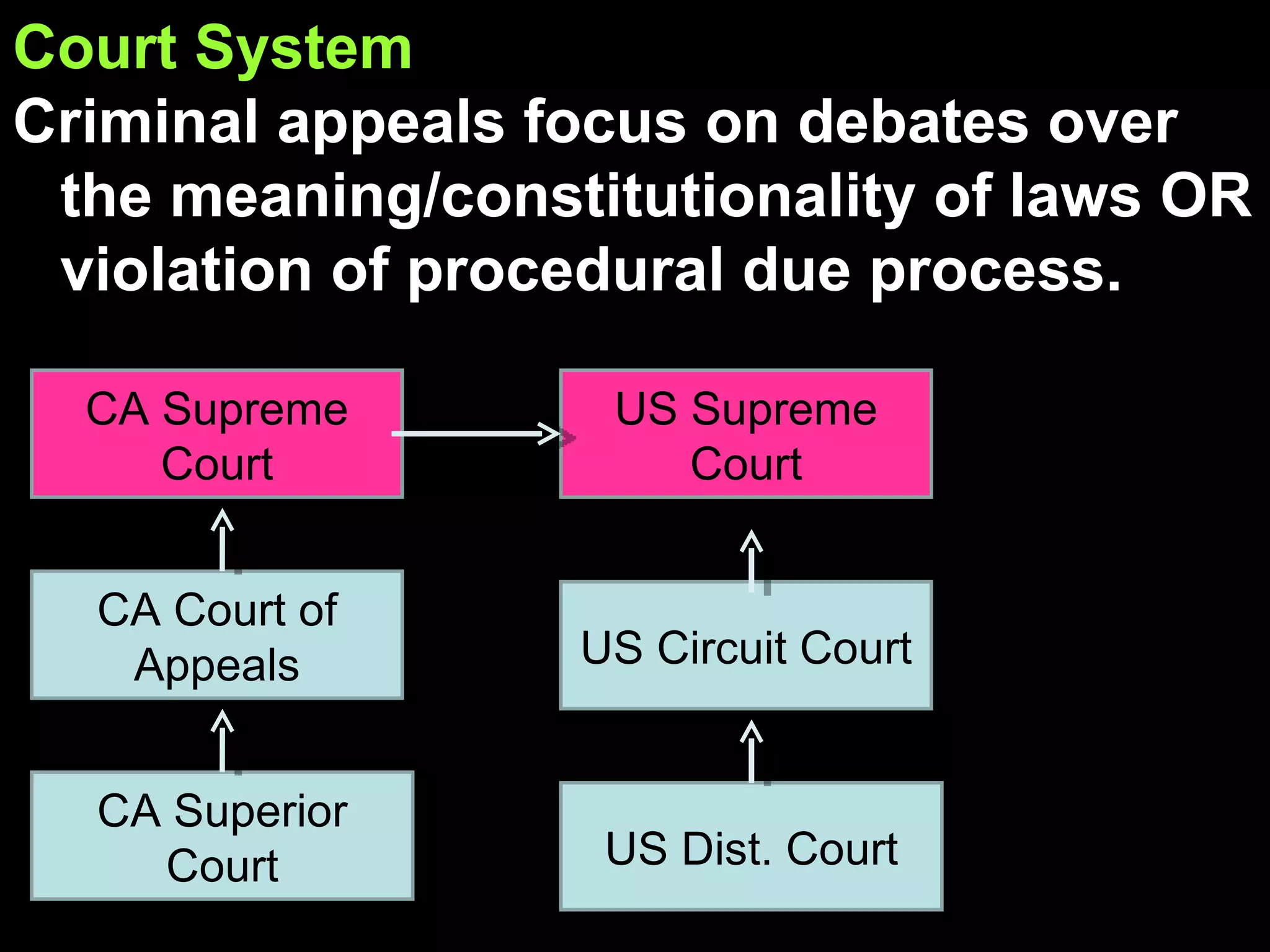 Court System Criminal appeals focus on debates over the meaning/constitutionality of laws OR violation of procedural due process. CA Supreme Court CA Court of Appeals CA Superior Court US Supreme Court US Circuit Court US Dist. Court 