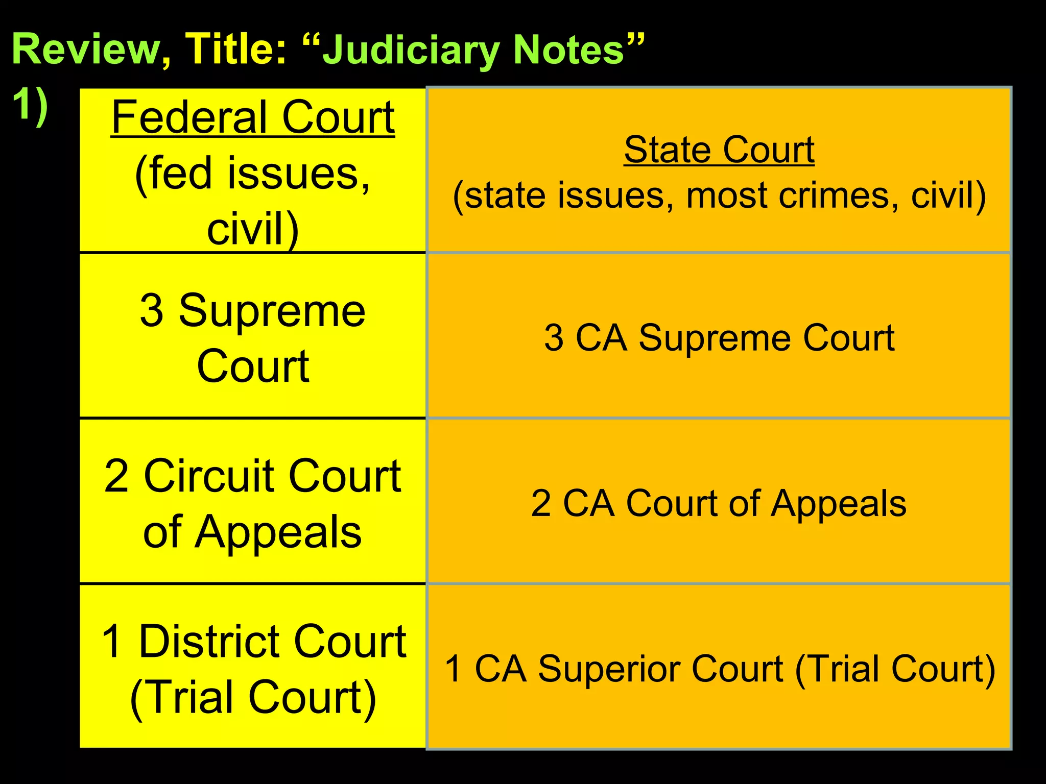 Review , Title: “ Judiciary Notes ”   1)   Federal Court (fed issues, civil) State Court (state issues, most crimes, civil) 3 Supreme Court 3 CA Supreme Court 2 Circuit Court of Appeals 2 CA Court of Appeals 1 District Court (Trial Court) 1 CA Superior Court (Trial Court) 