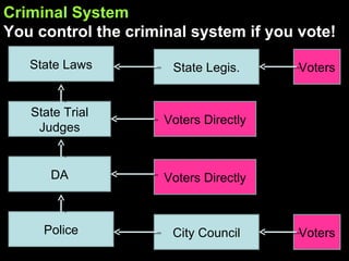 Criminal System You control the criminal system if you vote! State Trial Judges DA Police Voters Directly Voters Directly City Council Voters State Laws State Legis. Voters 