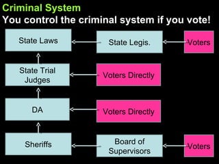 Criminal System You control the criminal system if you vote! State Trial Judges DA Sheriffs Voters Directly Voters Directly Board of Supervisors Voters State Laws State Legis. Voters 