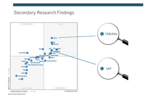 Secondary Research Findings
TABLEAU
SAP
 