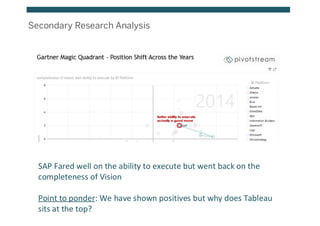 Secondary Research Analysis
SAP Fared well on the ability to execute but went back on the
completeness of Vision
Point to ponder: We have shown positives but why does Tableau
sits at the top?
 