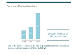 Secondary Research Analysis
23%
30%
70%
TableauTibcoQlikTech
GROWTH IN TERMS OF
REVENUE 2013-14
One of the point of concern is the rate of growth these smaller players are
showing in the same period of time. But Why?
 
