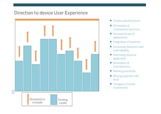 Direction to device User Experience
 Create useful functions
 Elimination of
unnecessary functions
 Increase Scope of
applications
 Integration of functions
 Increasing dynamism and
controllability
 Improving resource
application
 Elimination of
contradictions.
 Refining processes
 Moving towards multi-
level
 Changes in human
involvement.
Directions to
innovate
Existing
Levels
0
 