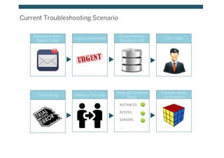 Current Troubleshooting Scenario
Receives a mail –
Report Failed
Urgency Mentioned
Cross checks in
Company’s DB
CEO’s Mail
Tries solving
Takes all Corrective
Steps
Creates a Test User
If solved, sends
confirmation
INSTANCES
ACCESS
SERVERS
….
 