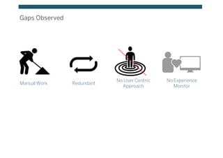 Gaps Observed
Manual Work Redundant
No User Centric
Approach
No Experience
Monitor
 