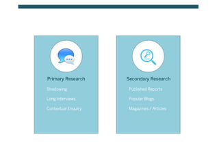 Primary Research
Shadowing
Long Interviews
Contextual Enquiry
Secondary Research
Published Reports
Popular Blogs
Magazines / Articles
 