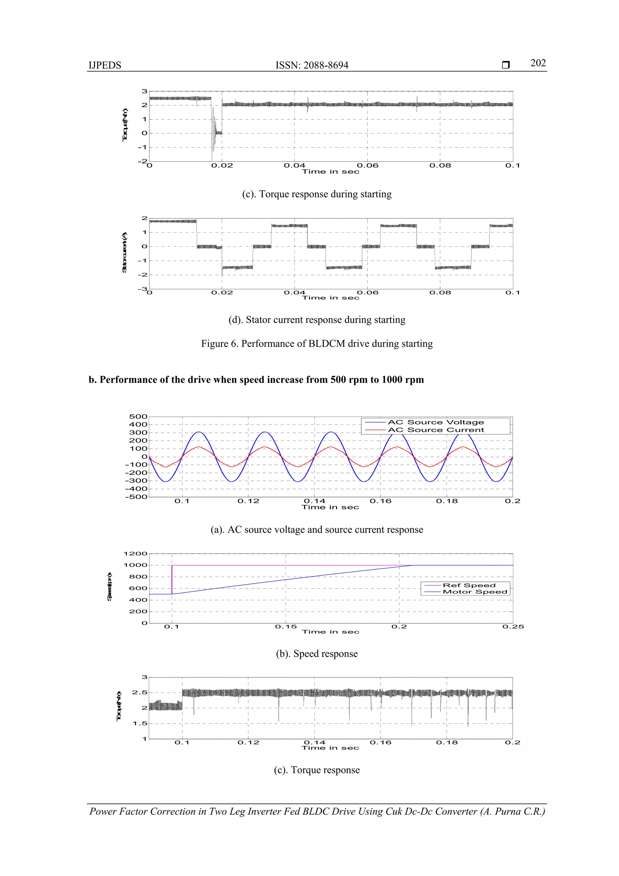 IJPEDS ISSN: 2088-8694 
Power Factor Correction in Two Leg Inverter Fed BLDC Drive Using Cuk Dc-Dc Converter (A. Purna C.R.)
202
(c). Torque response during starting
(d). Stator current response during starting
Figure 6. Performance of BLDCM drive during starting
b. Performance of the drive when speed increase from 500 rpm to 1000 rpm
(a). AC source voltage and source current response
(b). Speed response
(c). Torque response
0 0.02 0.04 0.06 0.08 0.1
-2
-1
0
1
2
3
Time in sec
Torque(Nm)
0 0.02 0.04 0.06 0.08 0.1
-3
-2
-1
0
1
2
Time in sec
Statorcurrent(A)
0.1 0.12 0.14 0.16 0.18 0.2
-500
-400
-300
-200
-100
0
100
200
300
400
500
Time in sec
AC Source Voltage
AC Source Current
0.1 0.15 0.2 0.25
0
200
400
600
800
1000
1200
Time in sec
Speed(rpm)
Ref Speed
Motor Speed
0.1 0.12 0.14 0.16 0.18 0.2
1
1.5
2
2.5
3
Time in sec
Torque(Nm)
 