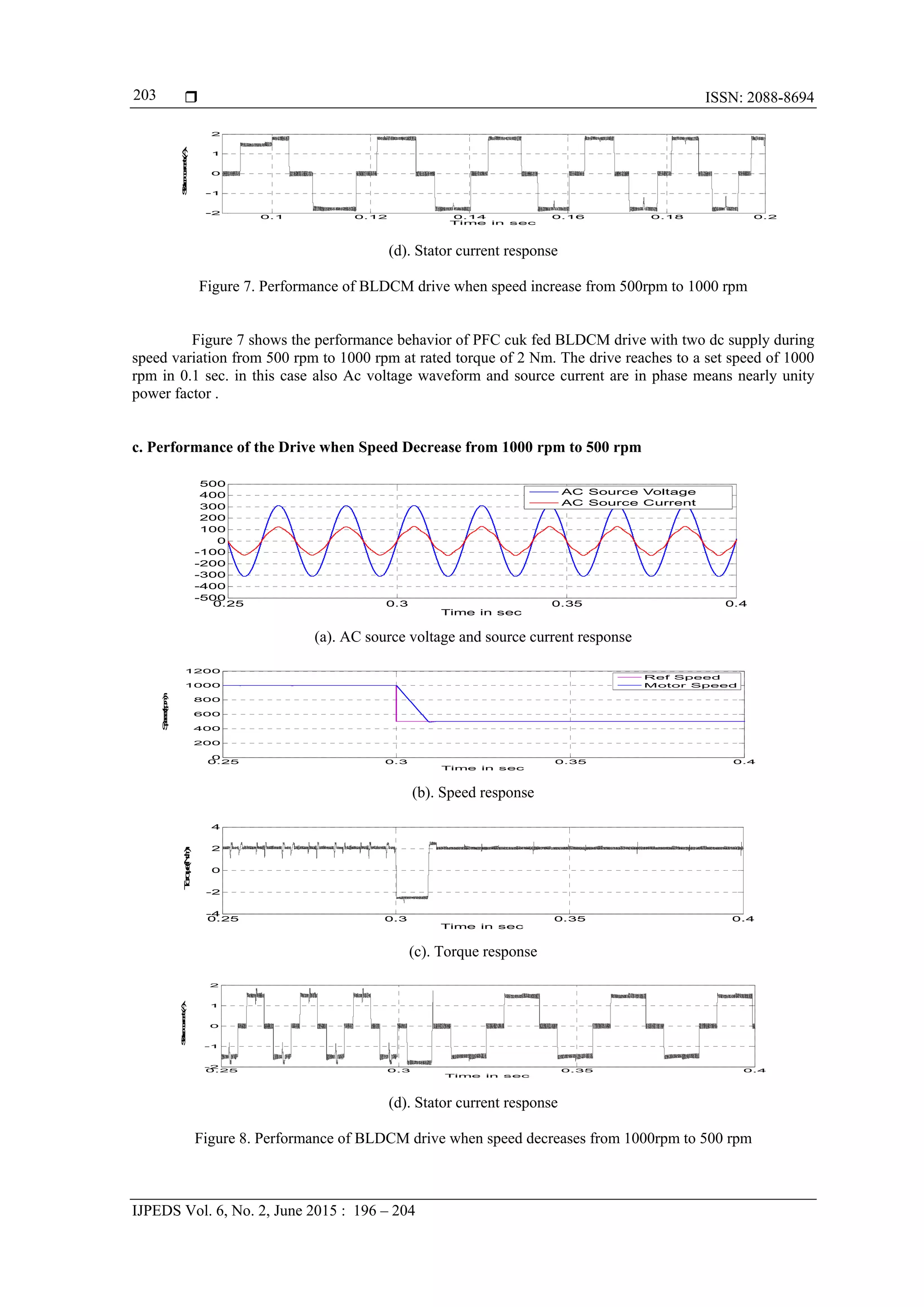  ISSN: 2088-8694
IJPEDS Vol. 6, No. 2, June 2015 : 196 – 204
203
(d). Stator current response
Figure 7. Performance of BLDCM drive when speed increase from 500rpm to 1000 rpm
Figure 7 shows the performance behavior of PFC cuk fed BLDCM drive with two dc supply during
speed variation from 500 rpm to 1000 rpm at rated torque of 2 Nm. The drive reaches to a set speed of 1000
rpm in 0.1 sec. in this case also Ac voltage waveform and source current are in phase means nearly unity
power factor .
c. Performance of the Drive when Speed Decrease from 1000 rpm to 500 rpm
(a). AC source voltage and source current response
(b). Speed response
(c). Torque response
(d). Stator current response
Figure 8. Performance of BLDCM drive when speed decreases from 1000rpm to 500 rpm
0.1 0.12 0.14 0.16 0.18 0.2
-2
-1
0
1
2
Time in sec
Statorcurrent(A)
0.25 0.3 0.35 0.4
-500
-400
-300
-200
-100
0
100
200
300
400
500
Time in sec
AC Source Voltage
AC Source Current
0.25 0.3 0.35 0.4
0
200
400
600
800
1000
1200
Time in sec
Speed(rpm)
Ref Speed
Motor Speed
0.25 0.3 0.35 0.4
-4
-2
0
2
4
Time in sec
Torque(Nm)
0.25 0.3 0.35 0.4
-2
-1
0
1
2
Time in sec
Statorcurrent(A)
 