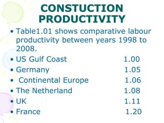 CONSTUCTION
PRODUCTIVITY
• Table1.01 shows comparative labour
productivity between years 1998 to
2008.
• US Gulf Coast 1.00
• Germany 1.05
• Continental Europe 1.06
• The Netherland 1.08
• UK 1.11
• France 1.20
 