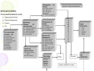 RESEARCH MODEL
(Process model productivity on site)
 Organisational Factors
 Contract management
 Finance
 Etc
PROJECT WORK ENVIRONMENT
Pre-construction
Activities (1)
D1. Client brief
D2. Project objectives
D3. Specification
D4. Design/build-ability
D5. Contractual
arrangement
D6. Planning
D7. Scheduling
D8. Estimating
Site/Project
Manager (2)
Characteristics
D9. Experience/capability
D10. Leadership style
D11. Authority/influence
D12. Goal commitment
D13. Involvement
Labour (6)
Characteristics
D39. Subcontracting
Labour
D40. Direct labour
Management (3)
Factors
D14. Clarity of tasks
D15. Team work
D16. The style of
management
D17. Safety management
Management (4)
System
D18. Planning
D19. Communication
D20. Controlling
D21. Co-ordinating
Resource (5)
Management
D22. Labour selection
D23. Labour control
D24. Material selection
D25. Material handling
D26. Plant
D27. D31. Waste on site
D32. D38. Delay and
Disruption on site
Motivating
Factors (7)
D41-D46
Hygiene
Factors
D47-D55
P
R
O
D
U
C
T
I
V
I
T
Y
Project
Performance
 Time
 Cost
 Quality
 Safety
Job
SatisfactionEffort Rewards
Ability and Skill of worker
 
