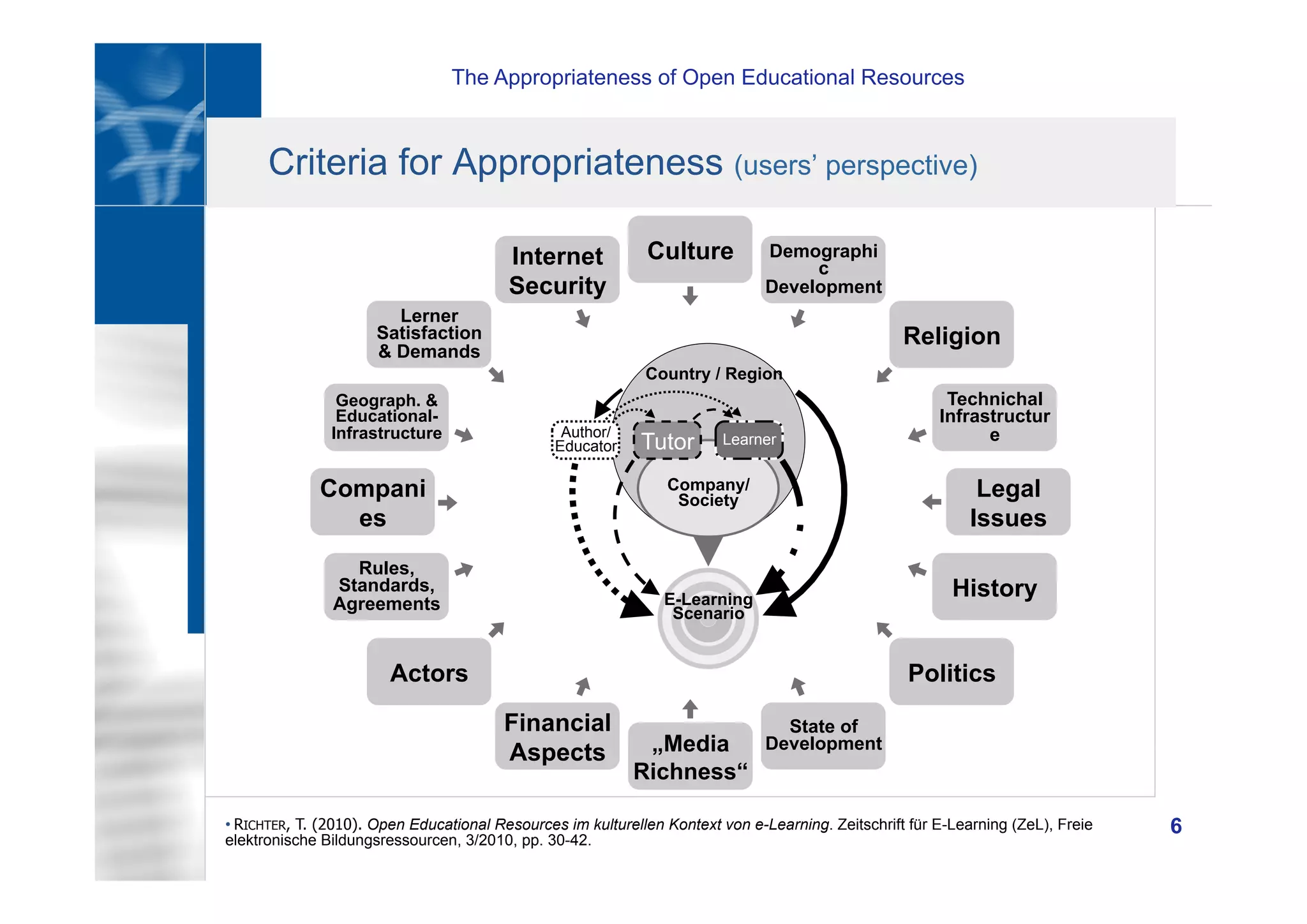 The Appropriateness of Open Educational Resources
6
Criteria for Appropriateness (users’ perspective)
• RICHTER, T. (2010). Open Educational Resources im kulturellen Kontext von e-Learning. Zeitschrift für E-Learning (ZeL), Freie
elektronische Bildungsressourcen, 3/2010, pp. 30-42.
Compani
es
Culture
Lerner
Satisfaction
& Demands
Geograph. &
Educational-
Infrastructure
Internet
Security
Religion
Technichal
Infrastructur
e
Demographi
c
Development
„Media
Richness“
Actors
Rules,
Standards,
Agreements
Financial
Aspects
Politics
History
State of
Development
Legal
Issues
E-Learning
Scenario
Country / Region
Company/
Society
Author/
Educator Tutor Learner
 