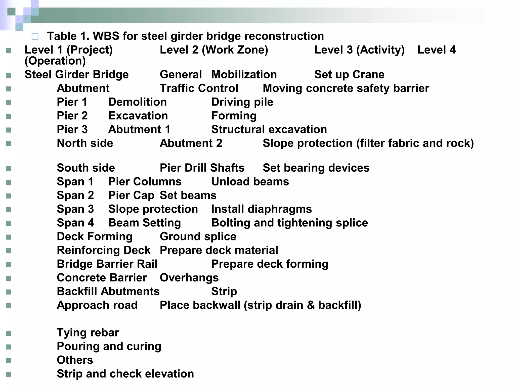  Table 1. WBS for steel girder bridge reconstruction
 Level 1 (Project) Level 2 (Work Zone) Level 3 (Activity) Level 4
(Operation)
 Steel Girder Bridge General Mobilization Set up Crane
 Abutment Traffic Control Moving concrete safety barrier
 Pier 1 Demolition Driving pile
 Pier 2 Excavation Forming
 Pier 3 Abutment 1 Structural excavation
 North side Abutment 2 Slope protection (filter fabric and rock)
 South side Pier Drill Shafts Set bearing devices
 Span 1 Pier Columns Unload beams
 Span 2 Pier Cap Set beams
 Span 3 Slope protection Install diaphragms
 Span 4 Beam Setting Bolting and tightening splice
 Deck Forming Ground splice
 Reinforcing Deck Prepare deck material
 Bridge Barrier Rail Prepare deck forming
 Concrete Barrier Overhangs
 Backfill Abutments Strip
 Approach road Place backwall (strip drain & backfill)
 Tying rebar
 Pouring and curing
 Others
 Strip and check elevation
 