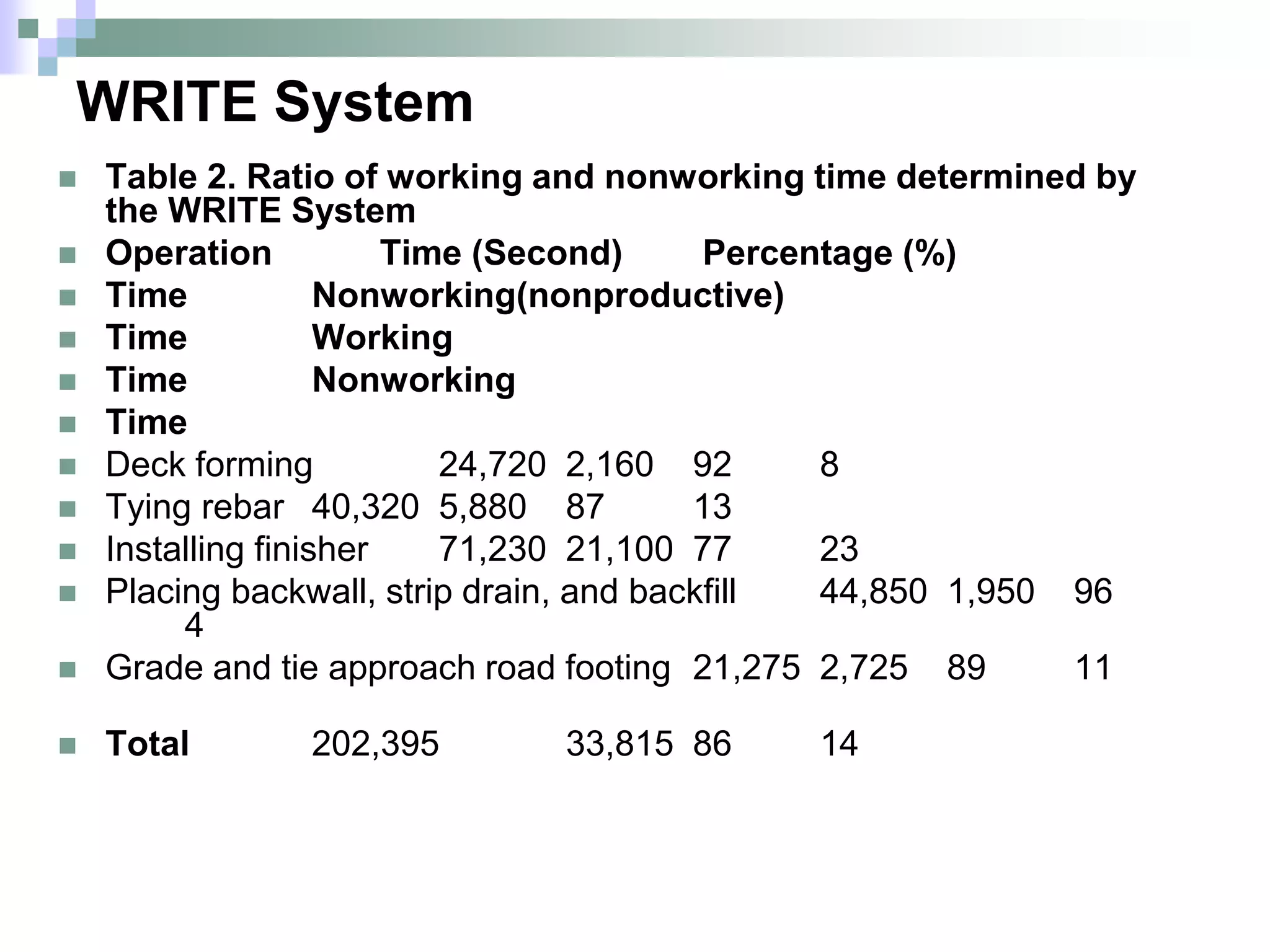 WRITE System
 Table 2. Ratio of working and nonworking time determined by
the WRITE System
 Operation Time (Second) Percentage (%)
 Time Nonworking(nonproductive)
 Time Working
 Time Nonworking
 Time
 Deck forming 24,720 2,160 92 8
 Tying rebar 40,320 5,880 87 13
 Installing finisher 71,230 21,100 77 23
 Placing backwall, strip drain, and backfill 44,850 1,950 96
4
 Grade and tie approach road footing 21,275 2,725 89 11
 Total 202,395 33,815 86 14
 