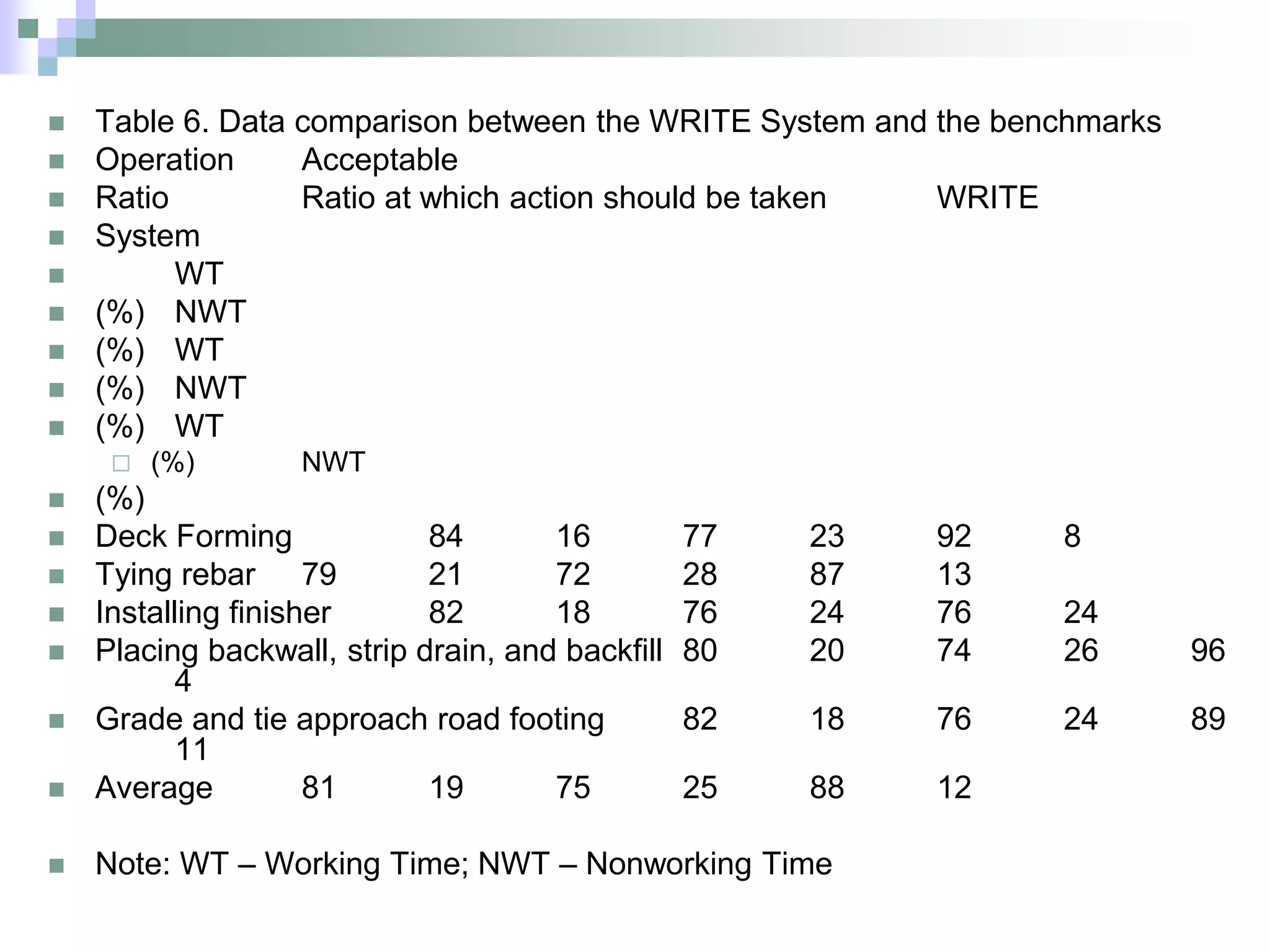  Table 6. Data comparison between the WRITE System and the benchmarks
 Operation Acceptable
 Ratio Ratio at which action should be taken WRITE
 System
 WT
 (%) NWT
 (%) WT
 (%) NWT
 (%) WT
 (%) NWT
 (%)
 Deck Forming 84 16 77 23 92 8
 Tying rebar 79 21 72 28 87 13
 Installing finisher 82 18 76 24 76 24
 Placing backwall, strip drain, and backfill 80 20 74 26 96
4
 Grade and tie approach road footing 82 18 76 24 89
11
 Average 81 19 75 25 88 12
 Note: WT – Working Time; NWT – Nonworking Time
 