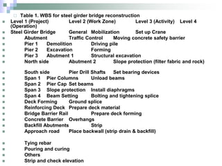  Table 1. WBS for steel girder bridge reconstruction
 Level 1 (Project) Level 2 (Work Zone) Level 3 (Activity) Level 4
(Operation)
 Steel Girder Bridge General Mobilization Set up Crane
 Abutment Traffic Control Moving concrete safety barrier
 Pier 1 Demolition Driving pile
 Pier 2 Excavation Forming
 Pier 3 Abutment 1 Structural excavation
 North side Abutment 2 Slope protection (filter fabric and rock)
 South side Pier Drill Shafts Set bearing devices
 Span 1 Pier Columns Unload beams
 Span 2 Pier Cap Set beams
 Span 3 Slope protection Install diaphragms
 Span 4 Beam Setting Bolting and tightening splice
 Deck Forming Ground splice
 Reinforcing Deck Prepare deck material
 Bridge Barrier Rail Prepare deck forming
 Concrete Barrier Overhangs
 Backfill Abutments Strip
 Approach road Place backwall (strip drain & backfill)
 Tying rebar
 Pouring and curing
 Others
 Strip and check elevation
 