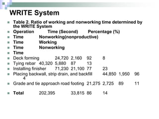 WRITE System
 Table 2. Ratio of working and nonworking time determined by
the WRITE System
 Operation Time (Second) Percentage (%)
 Time Nonworking(nonproductive)
 Time Working
 Time Nonworking
 Time
 Deck forming 24,720 2,160 92 8
 Tying rebar 40,320 5,880 87 13
 Installing finisher 71,230 21,100 77 23
 Placing backwall, strip drain, and backfill 44,850 1,950 96
4
 Grade and tie approach road footing 21,275 2,725 89 11
 Total 202,395 33,815 86 14
 