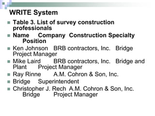 WRITE System
 Table 3. List of survey construction
professionals
 Name Company Construction Specialty
Position
 Ken Johnson BRB contractors, Inc. Bridge
Project Manager
 Mike Laird BRB contractors, Inc. Bridge and
Plant Project Manager
 Ray Rinne A.M. Cohron & Son, Inc.
 Bridge Superintendent
 Christopher J. Rech A.M. Cohron & Son, Inc.
Bridge Project Manager
 