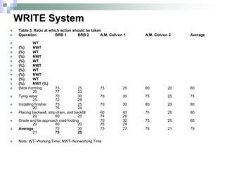 WRITE System
 Table 5. Ratio at which action should be taken
 Operation BRB 1 BRB 2 A.M. Cohron 1 A.M. Cohron 2 Average
 WT
 (%) NWT
 (%) WT
 (%) NWT
 (%) WT
 (%) NWT
 (%) WT
 (%) NWT
 (%) WT
 (%) NWT (%)
 Deck Forming 75 25 75 25 80 20 80
20 77 23
 Tying rebar 70 30 70 30 75 25 75
25 72 28
 Installing finisher 75 25 70 30 80 20 80
20 76 24
 Placing backwall, strip drain, and backfill 60 40 75 25 80
20 80 20 74 26
 Grade and tie approach road footing 70 30 75 25 80
20 80 20 76 24
 Average 70 30 73 27 79 21 79
21 75 25
 Note: WT–Working Time; NWT–Nonworking Time
 