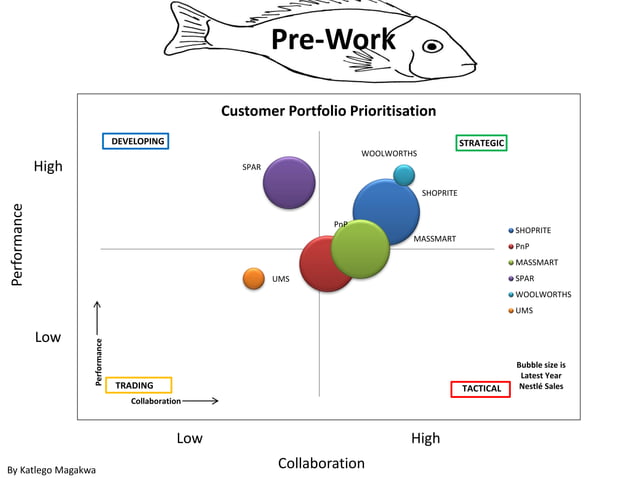 Strategic Customer Management Framework - My FISH Model | PPT