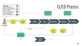 15
Project
Repo
Build Test Review Deliver DeployMy
Repo
Monitor
Build
Repo
Release
Repo
Third
Party
CI CD
Local Test
commit push
pass / fail
Collaboration
Coding ⇒ Vim (what else?)
Kanban ⇒ GitLab Kanban Board
Docs ⇒ GitLab Wiki
Pastebin ⇒ GitLab Snippets
Ticketing ⇒ GitLab Issues
Chat ⇒ GitLab Mattermost
CI/CD Process
 