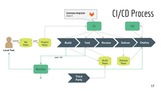 CI/CD Process
17
Project
Repo
Build Test Review Deliver DeployMy
Repo
Monitor
Build
Repo
Release
Repo
Third
Party
CI CD
Local Test
commit push
pass / fail
Continuous Integration
GitLab-CI
 