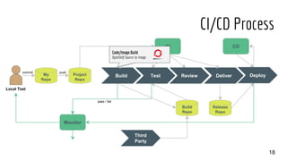 18
Project
Repo
Build Test Review Deliver DeployMy
Repo
Monitor
Build
Repo
Release
Repo
Third
Party
CI CD
Local Test
commit push
pass / fail
Code/Image Build
OpenShift Source-to-Image
CI/CD Process
 