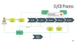 19
Project
Repo
Build Test Review Deliver DeployMy
Repo
Monitor
Build
Repo
Release
Repo
Third
Party
CI CD
Local Test
commit push
pass / fail
Review / Approval
GitLab Merge Requests / Issues
CI/CD Process
 