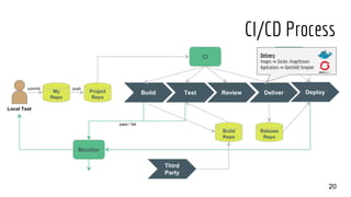20
Project
Repo
Build Test Review Deliver DeployMy
Repo
Monitor
Build
Repo
Release
Repo
Third
Party
CI CD
Local Test
commit push
pass / fail
Delivery
Images ⇒ Docker, ImageStream
Applications ⇒ OpenShift Template
CI/CD Process
 