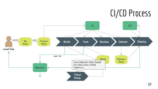 22
Project
Repo
Build Test Review Deliver DeployMy
Repo
Monitor
Build
Repo
Release
Repo
Third
Party
CI CD
Local Test
commit push
pass / fail
Tomcat, Wildfly, JBoss, MySQL, MongoDB,
Vert.x, Node.js, Docker, ActiveMQ,
FeedHenry, etc...
CI/CD Process
 