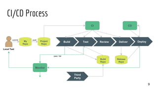 CI/CD Process
9
Project
Repo
Build Test Review Deliver DeployMy
Repo
Monitor
Build
Repo
Release
Repo
Third
Party
CI CD
Local Test
commit push
pass / fail
 